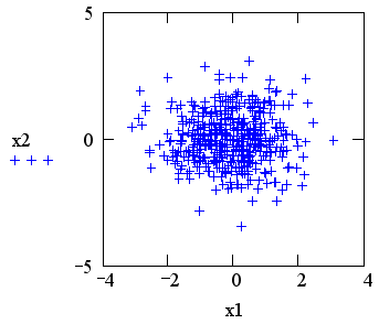 Иллюстрированный самоучитель по MathCAD 11 › Математическая статистика › Нормальное (Гауссово) распределение