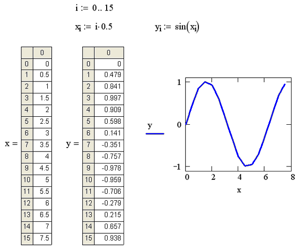Иллюстрированный самоучитель по MathCAD 11 › Ввод-вывод данных › Двумерные графики. XY-график двух векторов.