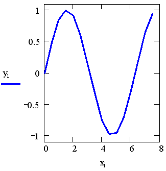 Иллюстрированный самоучитель по MathCAD 11 › Ввод-вывод данных › Двумерные графики. XY-график двух векторов.