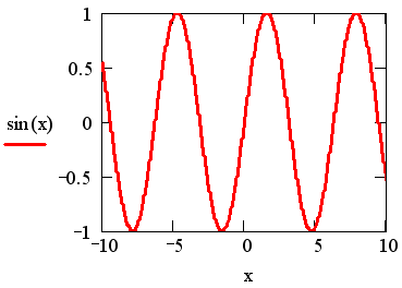 Иллюстрированный самоучитель по MathCAD 11 › Ввод-вывод данных › XY-график вектора и ранжированной переменной. XY-график функции. Полярный график.
