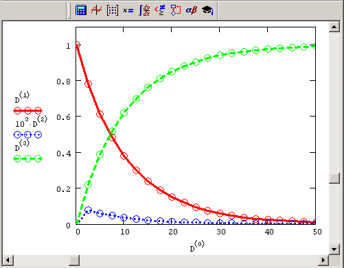 Иллюстрированный самоучитель по MathCAD 12 › Обыкновенные дифференциальные уравнения: динамические системы › Пример: химическая кинетика