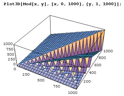 Иллюстрированный самоучитель по Mathematica 5 › Модулярная арифметика: деление с остатком, вычеты, сравнения и китайская теорема об остатках › Остаток от деления (функция Mod)