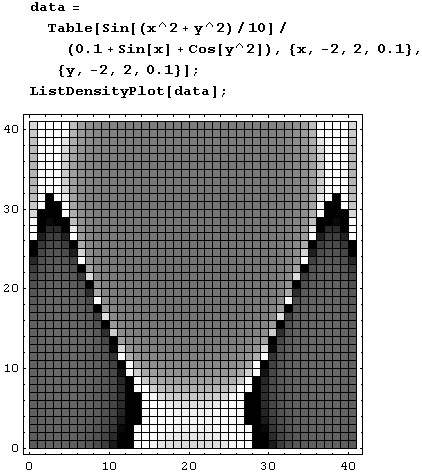 Иллюстрированный самоучитель по Mathematica 5 › Мультимедиа: геометрия, графика, кино, звук › Графики плотности