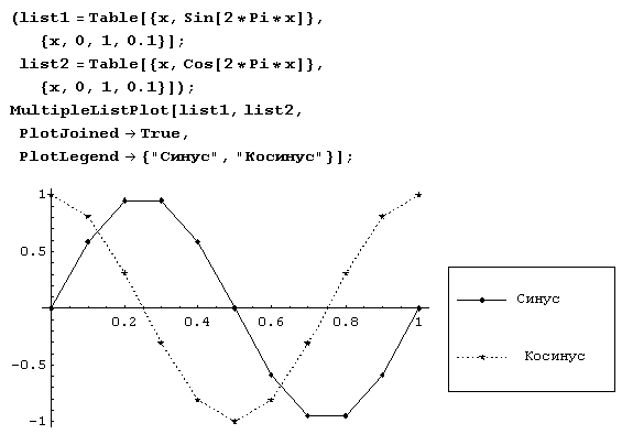 Иллюстрированный самоучитель по Mathematica 5 › Мультимедиа: геометрия, графика, кино, звук › Специальные виды графиков