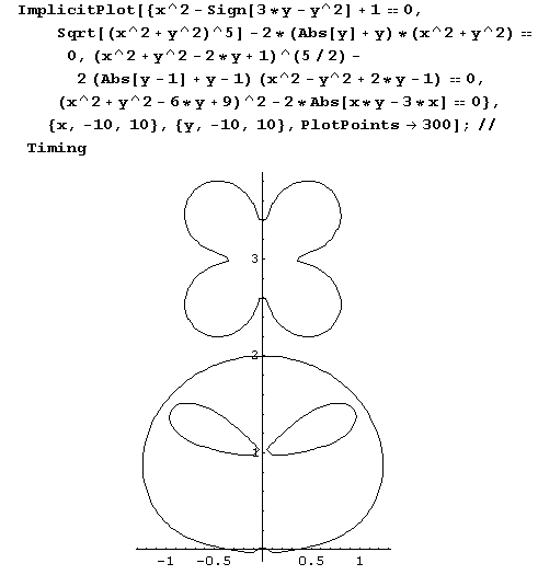 Иллюстрированный самоучитель по Mathematica 5 › Мультимедиа: геометрия, графика, кино, звук › Построение графиков нескольких неявных функций
