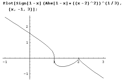 Иллюстрированный самоучитель по Mathematica 5 › Алгебра и анализ › Исследование функций и построение графиков