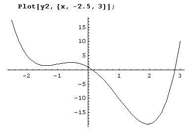Иллюстрированный самоучитель по Mathematica 5 › Алгебра и анализ › Исследование функций и построение графиков