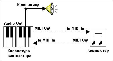 Иллюстрированный самоучитель по SoundForge 5 › Основы MIDI и цифрового звука
