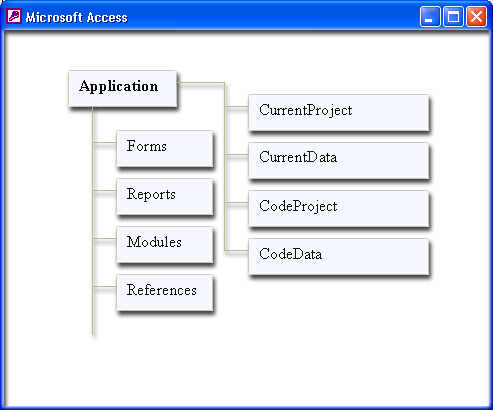 Иллюстрированный самоучитель по Microsoft Access 2002 › Программирование в Access 2002 › Объектная модель Microsoft Access 2002