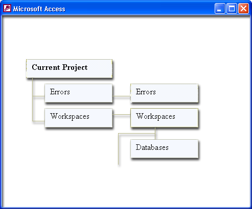 Иллюстрированный самоучитель по Microsoft Access 2002 › Программирование в Access 2002 › Объектные модели доступа к данным. Объектная модель Microsoft DAO 3.6.