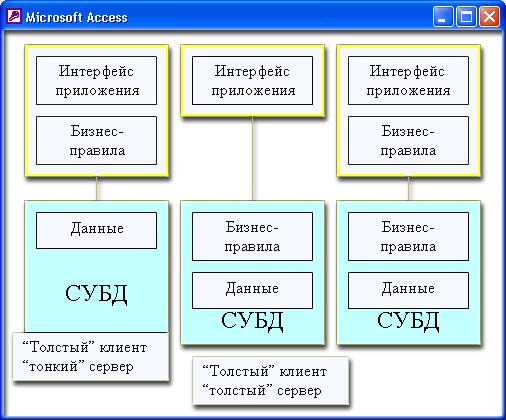 Иллюстрированный самоучитель по Microsoft Access 2002 › Проекты Microsoft Access 2002 › Распределение функций в архитектуре "клиент-сервер"