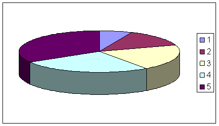 Иллюстрированный самоучитель по Microsoft Excel › Диаграммы и графики › Круговые и кольцевые диаграммы