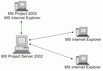 Иллюстрированный самоучитель по Microsoft Project 2002 › Совместная работа › Совместная работа с помощью сервера MS Project Server