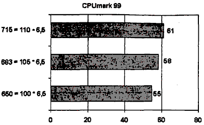 Иллюстрированный самоучитель по настройке и оптимизации компьютера › Примеры и результаты разгона › Компьютер с процессором AMD Duron-650