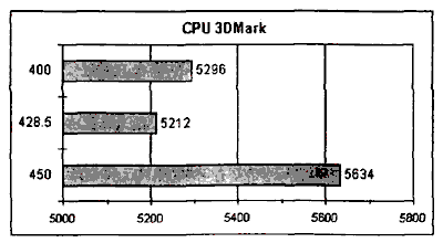 Иллюстрированный самоучитель по настройке и оптимизации компьютера › Примеры и результаты разгона › Результаты разгона компьютера AMD-K6-2