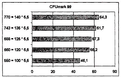 Иллюстрированный самоучитель по настройке и оптимизации компьютера › Примеры и результаты разгона › Разгон компьютеров с процессорами Pentium III (Coppermine)
