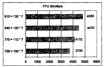 Иллюстрированный самоучитель по настройке и оптимизации компьютера › Примеры и результаты разгона › Разгон компьютеров с процессорами Pentium III (Coppermine)