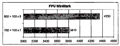 Иллюстрированный самоучитель по настройке и оптимизации компьютера › Примеры и результаты разгона › Разгон компьютеров с процессорами AMD Athlon