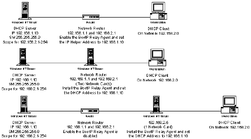 Иллюстрированный самоучитель по настройке Windows 2000/2003 › Протокол DHCP в Windows 2000 › Обзор протокола DHCP
