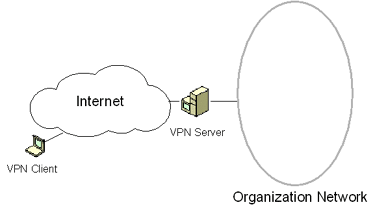 Иллюстрированный самоучитель по настройке Windows 2000/2003 › Введение в технологии удаленного доступа Microsoft › Компоненты VPN-подключения удаленного доступа