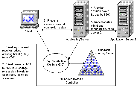 Иллюстрированный самоучитель по настройке Windows 2000/2003 › Технический обзор системы безопасности Windows 2000 › Протокол аутентификации Kerberos