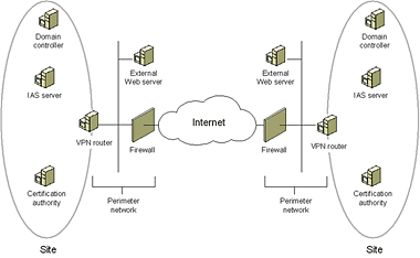 Иллюстрированный самоучитель по развертыванию виртуальных частных сетей › Приложение А. Конфигурация VPN-сервера Windows 2000 и брандмауэров. › VPN-маршрутизатор включен перед брандмауэром