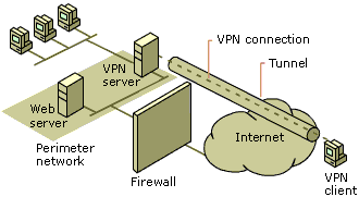 Иллюстрированный самоучитель по развертыванию виртуальных частных сетей › Приложение А. Конфигурация VPN-сервера Windows 2000 и брандмауэров. › VPN-сервер включен за брандмауэром