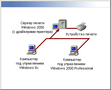 Иллюстрированный самоучитель по Microsoft Windows 2000 › Службы печати › Удаленная печать в Windows 2000