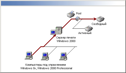 Иллюстрированный самоучитель по Microsoft Windows 2000 › Службы печати › Использование пула печати