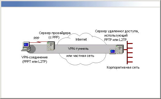 Иллюстрированный самоучитель по Microsoft Windows 2000 › Сеть и удаленный доступ к сети › Виртуальные частные сети (VPN)