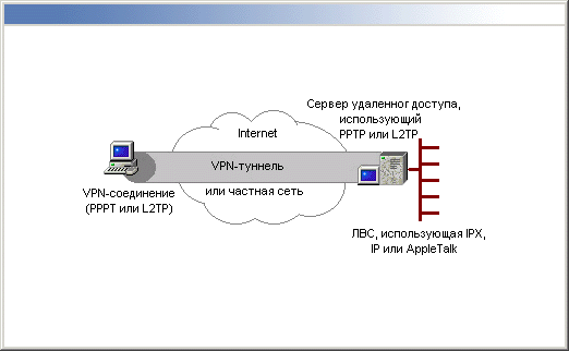 Иллюстрированный самоучитель по Microsoft Windows 2000 › Сеть и удаленный доступ к сети › Виртуальные частные сети (VPN)