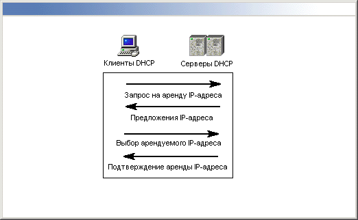 Иллюстрированный самоучитель по Microsoft Windows 2000 › Серверы DHCP, DNS и WINS › Как работает DHCP
