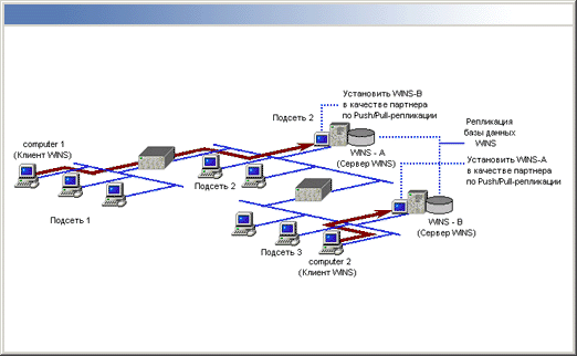 Иллюстрированный самоучитель по Microsoft Windows 2000 › Серверы DHCP, DNS и WINS › Репликация WINS