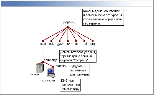 Иллюстрированный самоучитель по Microsoft Windows 2000 › Серверы DHCP, DNS и WINS › Обзор DNS. Что такое DNS.