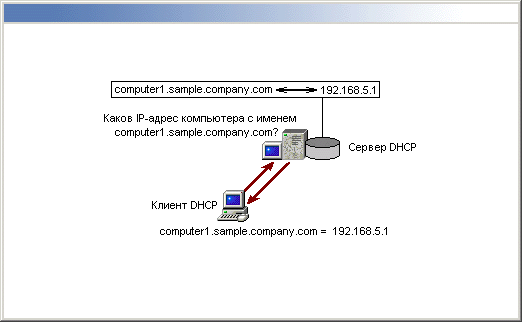 Иллюстрированный самоучитель по Microsoft Windows 2000 › Серверы DHCP, DNS и WINS › Обзор DNS. Что такое DNS.