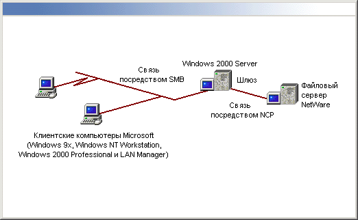 Иллюстрированный самоучитель по Microsoft Windows 2000 › Дополнительные сетевые службы › Служба GSNW