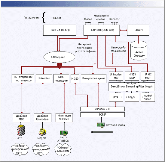 Иллюстрированный самоучитель по Microsoft Windows 2000 › Коммуникационные службы › Интеграция компьютерных и телефонных сетей