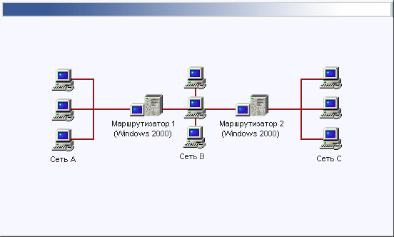 Иллюстрированный самоучитель по Microsoft Windows 2000 › Маршрутизация › Сценарий с несколькими маршрутизаторами