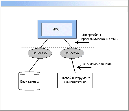 Иллюстрированный самоучитель по Microsoft Windows 2000 › Средства управления › Что такое ММС?