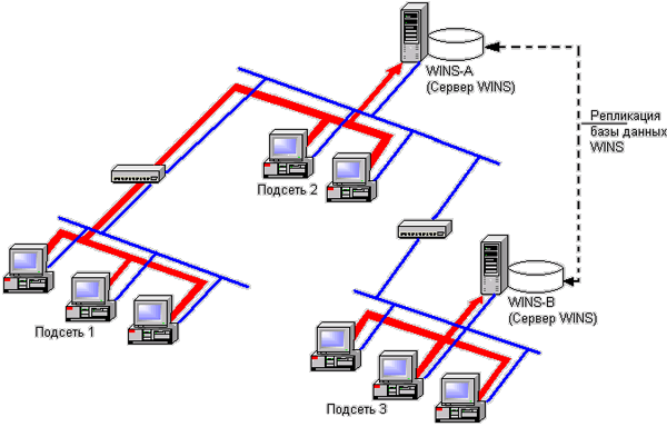Иллюстрированный самоучитель по Microsoft Windows 2003 › Серверы DHCP, DNS и WINS › Посредник WINS