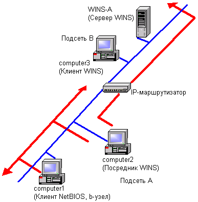 Иллюстрированный самоучитель по Microsoft Windows 2003 › Серверы DHCP, DNS и WINS › Посредник WINS