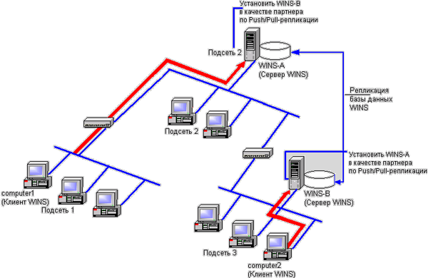 Иллюстрированный самоучитель по Microsoft Windows 2003 › Серверы DHCP, DNS и WINS › Репликация WINS