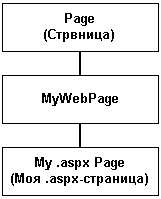Иллюстрированный самоучитель по Architecture .NET › ASP.NET и Web-формы › Класс Page (Страница)