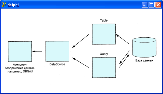 Иллюстрированный самоучитель по Delphi 7 для начинающих › Базы данных › Доступ к базе данных (таблице)