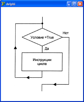 Иллюстрированный самоучитель по Delphi 7 для начинающих › Управляющие структуры языка Delphi › Инструкция while