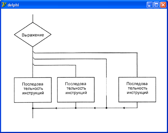 Иллюстрированный самоучитель по Delphi 7 для начинающих › Управляющие структуры языка Delphi › Инструкция case