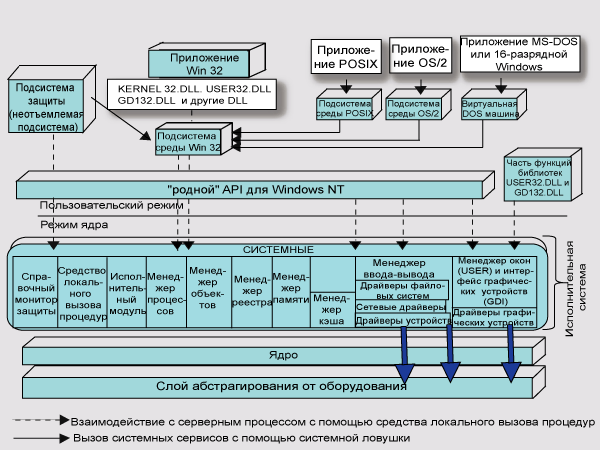 Иллюстрированный самоучитель по программированию систем защиты › Общая архитектура Windows NT › Структура Windows NT
