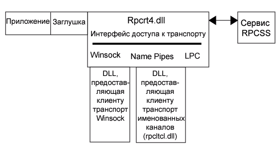 Иллюстрированный самоучитель по программированию систем защиты › Сетевая архитектура Windows NT › Средство удаленного вызова процедур (Remote Procedure Call, RFC)