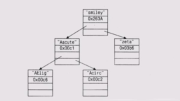 Иллюстрированный самоучитель по практике программирования › Алгоритмы и структуры данных › Деревья