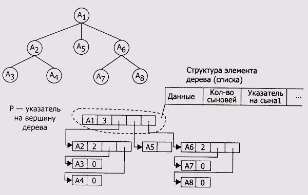 Иллюстрированный самоучитель по задачам и примерам Assembler › Сложные структуры данных › Дерево